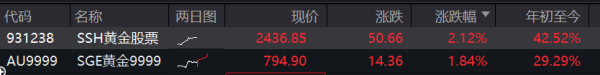 东信证券 中东冲突升级，黄金股ETF(517520)涨幅超黄金！冲击4连涨！