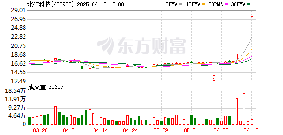 联合证券 稀土永磁概念表现活跃 北矿科技5连板