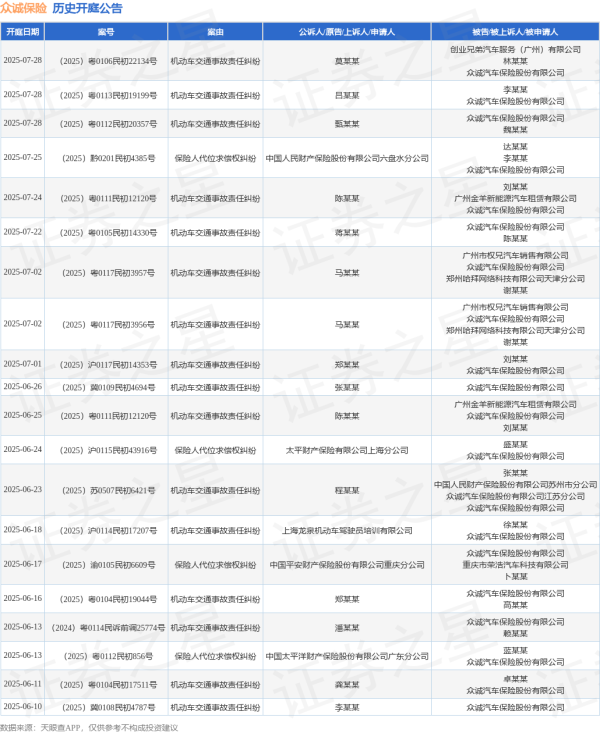 同花配 众诚保险作为被告/被上诉人的1起涉及机动车交通事故责任纠纷的诉讼将于2025年7月1日开庭