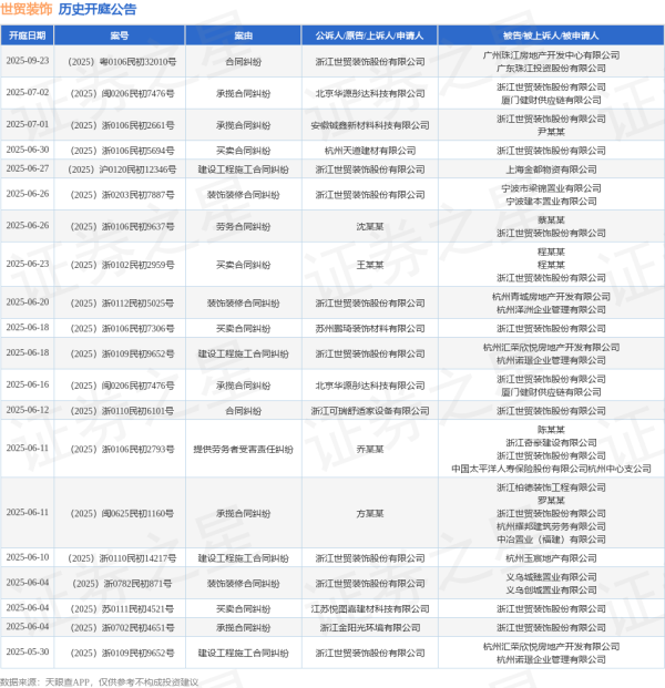 爱配资 世贸装饰作为被告/被上诉人的1起涉及承揽合同纠纷的诉讼将于2025年7月1日开庭