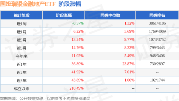 盈易点 二季报点评：国投瑞银金融地产ETF基金季度涨幅9.08%