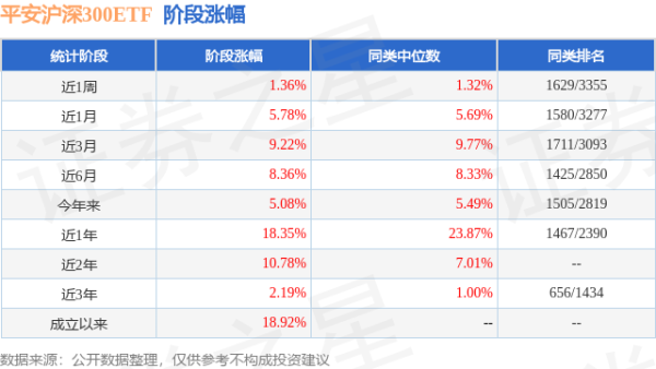 牛点策略 二季报点评：平安沪深300ETF基金季度涨幅2.38%