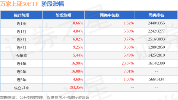 尚盈配资 二季报点评：万家上证50ETF基金季度涨幅2.93%